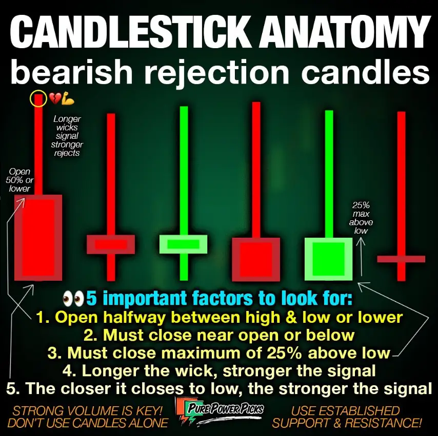 Bearish Rejection Infographic